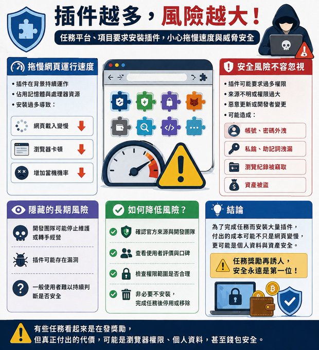 Chinese-language infographic warning '插件越多，風險越大！' (More plugins, greater risk!) about browser extensions slowing down web pages and causing security vulnerabilities.