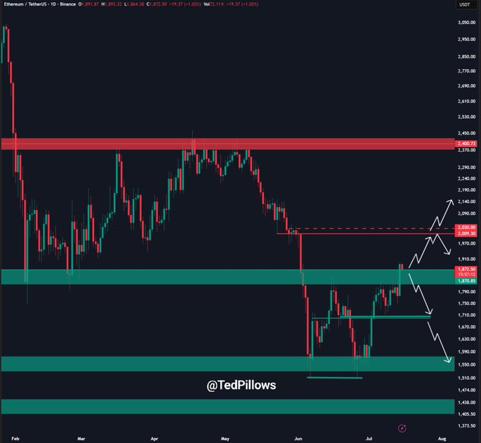 A candlestick chart of Ethereum (ETH/USDT) on the 1-day timeframe from Binance shows the price reclaiming the $1,850 resistance zone, now turned support, with arrows projecting potential upside toward the $2,000 resistance level at 2,020.96.