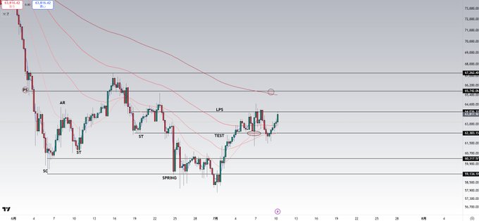 A TradingView candlestick chart of BTC/USD on the 4-hour timeframe is displayed, with annotated key levels including "PS," "AR," "3T," "ST," "LPS," "TEST," "SPRING," and a price near $67,815.47, illustrating the post's analysis of Bitcoin retesting the $64,000 level and the defined PS target zone of $65,500–$66,000.