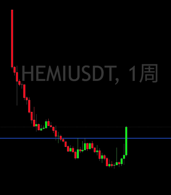 A candlestick price chart of HEMI/USDT on a 1-week timeframe shows a steep downtrend from a high opening, followed by a recovery marked by a notable green bullish candle near the recent lows, visually representing the 50%+ intraday rebound referenced in the post.
