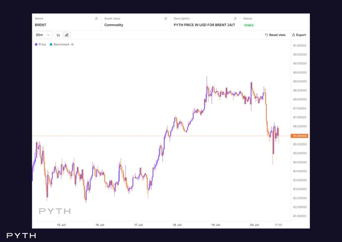 A Pyth network price chart displaying the BRENT commodity index over a 5-day period (15-20 July), showing prices rising from ~$82 to a peak of ~$89.30 on July 19 before dropping to $85.86, illustrating the weekend volatility and supply disruption concerns referenced in the post.