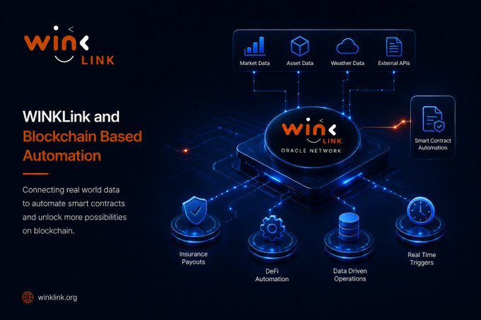 A digital infographic for WINKLink shows its Oracle Network connecting external data sources—Market Data, Asset Data, Weather Data, and External APIs—to enable blockchain automation features like Insurance Payouts, DeFi Automation, Data Driven Operations, and Real Time Triggers, alongside Smart Contract Automation. The visual illustrates how the oracle bridges real-world data with smart contracts, complementing the post's explanation of how oracles provide the external information needed for blockchain-based automation.