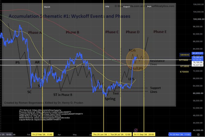 A Wyckoff Accumulation Schematic chart annotated on the JTC Bitcoin (BTC) weekly chart, showing Phases A–E with key events (PS, AR, SC, ST, Test, Spring, LPS) between March and November 2025, with price ranging from ~$70,800 support to ~$80,000 resistance near the SOS markup area.