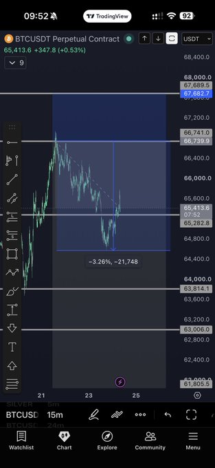 A screenshot of a TradingView chart on a mobile device showing the BTCUSDT Perpetual Contract priced at 65,413.6, with the chart showing a -3.26% decline and support levels marked.