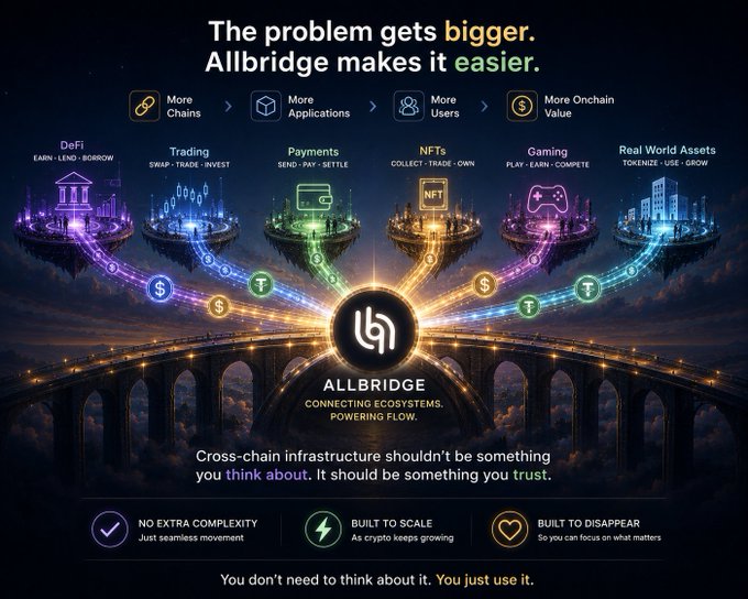 Allbridge promotional graphic with the tagline "The problem gets bigger. Allbridge makes it easier." showcasing cross-chain infrastructure for DeFi, Trading, Payments, NFTs, Gaming, and Real World Assets.