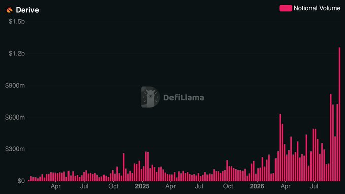 The chart from DefiLlama displays Derive's weekly notional volume in pink bars spanning from early 2025 through late 2026, starting near zero and culminating in a dramatic spike to approximately $1.2 billion in the final week shown—directly visualizing the post's claim of Derive's biggest week ever and its roughly 10x year-to-date growth in crypto options trading volume.