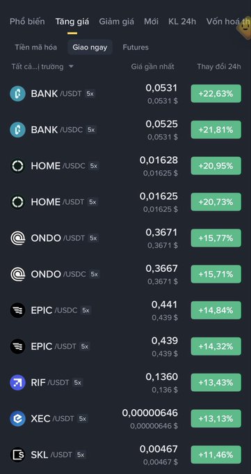 A Binance app screenshot showing the 'Tang giá' (Gainers) tab with cryptocurrencies like BANK, HOME, ONDO, EPIC, RIF, XEC, and SKL trading against USDT/USDC with 24h gains ranging from +11.46% to +22.63%.