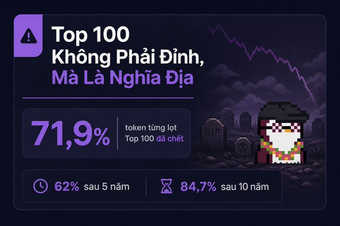 An infographic with Vietnamese text 'Top 100 Không Phải Đỉnh, Mà Là Nghĩa Địa' highlighting that 71.9% of top 100 tokens have died, with 62% failing after 5 years and 84.7% after 10 years, featuring a skeleton character and tombstones.