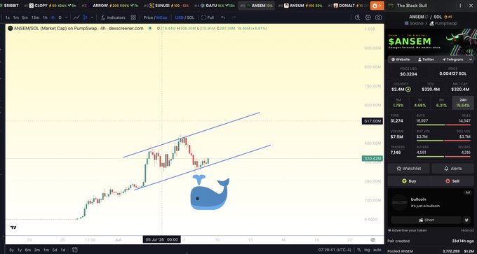 A TradingView chart of $ANSEM (Market Cap) on PumpSwap shows the token's price action within a blue bullish channel, currently bouncing near the 295M market cap level with a target toward the 475M resistance line. A whale emoji highlights the bounce zone, supporting the post's analysis of potential upside to 475M and beyond.