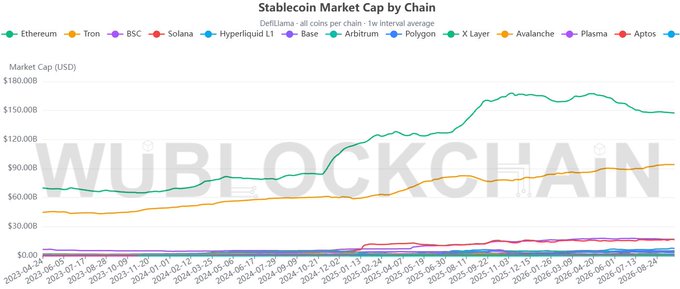 The image is a chart titled "Stablecoin Market Cap by Chain" from Wu Blockchain, displaying the weekly average market cap (in USD) across major blockchains—Ethereum, Tron, BSC, Solana, Hyperliquid L1, Base, Arbitrum, Polygon, X Layer, Avalanche, Pl asma, and Aptos—from April 2023 through August 2024. It illustrates Tron's (orange line) steady climb from around $45B to approximately $94B, supporting the post's claim that Tron's stablecoin supply reached $94.013B by October 2, accounting for over 30% of the stablecoin market.