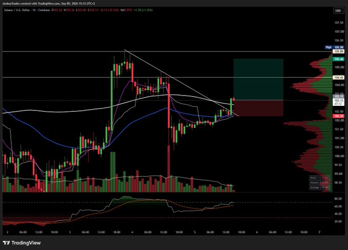 A TradingView candlestick chart for Solana (SOL/USD) from Sep 5-7, 2025, showing technical analysis with multiple moving averages and a price near $103.26.