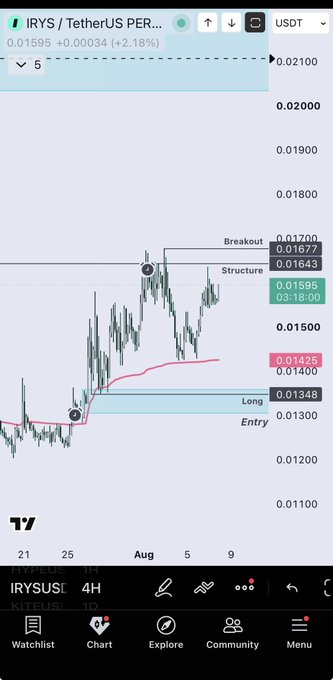 A TradingView chart for IRYS/USDT displaying a candlestick pattern with annotations for 'Breakout', 'Structure', 'Long', and 'Entry'.