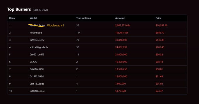 The image shows a "Top Burners" leaderboard for the last 30 days, ranking 10 wallets by their SHIB token burn amounts, with the top entry "The Shibburner Woofswap v3" leading at 2,005,375,694 tokens burned ($10,597.40), followed by Robinhood with 156,481,426 ($686.70), and other wallets like 0x9c87...3e27 and 0x6516...022f, reinforcing the post's message about transparent, indisputable SHIB burns on Ethereum as part of the Shibarmy community effort.