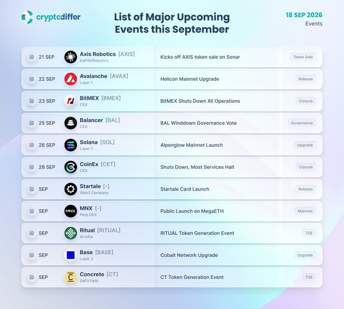 The image is a "List of Major Upcoming Events this September" infographic by cryptodiffer, dated 18 SEP 2026, detailing 12 crypto events across multiple tickers including $AXIS (token sale on Sep 21), $AVAX (Helicon Mainnet Upgrade on Sep 22), $BMEX (BitMEX shutdown on Sep 23), $BAL (Governance Vote on Sep 25), $SOL (Alpenglow Mainnet Launch on Sep 28), $CET (CoinEx shutdown on Sep 28), and others like $RITUAL, $BASE, and $CT, with event types ranging from Token Sale and TGE to Closure, Upgrade, and Governance—aligning with the post's callout of major upcoming crypto events.