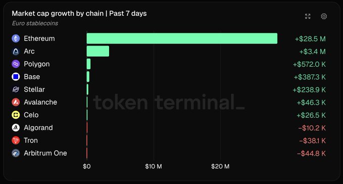 A chart titled 'Market cap growth by chain | Past 7 days' for Euro stablecoins on Token Terminal, showing Ethereum leading with +$28.5 M, followed by Arc (+$3.4 M), Polygon, Base, and several other chains.