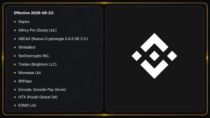 A dark presentation slide titled 'Effective 2026-08-23' listing cryptocurrency exchanges including Rapira, Aifory Pro, ABCeX, WhiteBird, NoOnecrypto INC, Tradex, Monease Ltd, BitPapa, Exnode, HTX (Huobi Global SA), and EXMO Ltd, alongside the white Binance logo.