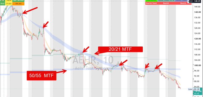 The image is a stock chart of $AEHR showing Ripster MTF (Multi-Time Frame) moving average clouds, with red arrows pointing to key turning points where price reacted to the 20/21 MTF (blue cloud) and 50/55 MTF (orange cloud) resistance levels. The chart illustrates how AEHR's downtrend was confirmed when it broke below the 1HR Ripster cloud at 132 and failed to reclaim it, with price subsequently rejecting repeatedly from these dynamic resistance zones on its way down to the low 80s.