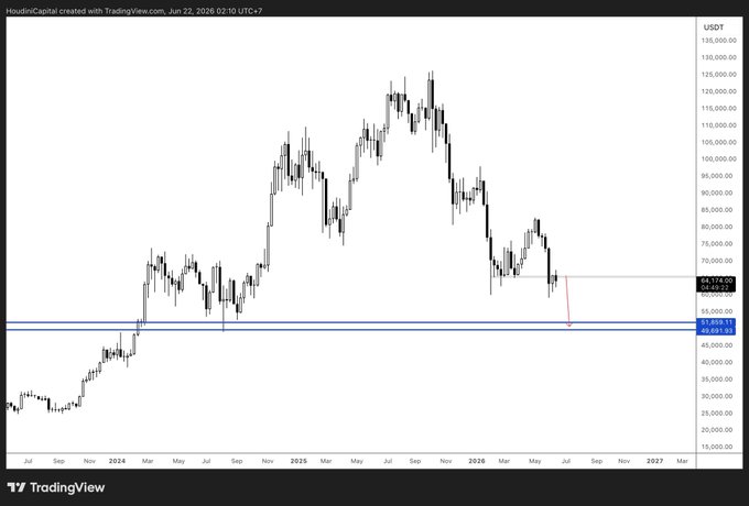 A Bitcoin/USDT TradingView chart (created by HououinCapital on Jun 22, 2026) shows BTC's weekly price action from 2014 through 2027, highlighting a current price around $51,174 with a horizontal resistance zone near $55,000 ($51,804-$52,931) — likely referenced in their weekend update discussing BTC's recent pump to 65k followed by a dump to 61k and new lows.