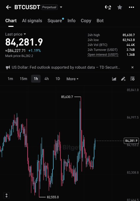 A screenshot of the Bitget exchange shows the BTCUSDT perpetual contract trading at $84,281.9, up 1.19%, with a 1-hour candlestick chart highlighting a recent rejection from the $85,630.7 high and support near $82,555.0, illustrating the price action that aligns with the post's sentiment of BTC respecting key levels.