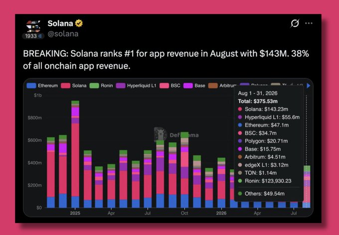Screenshot of a Solana (@solana) tweet stating 'BREAKING: Solana ranks #1 for app revenue in August with $143M. 38% of all onchain app revenue,' accompanied by a DeFiLlama bar chart showing revenue by blockchain.