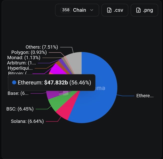 A pie chart titled "358 Chain" shows Ethereum dominating with $47.832b (56.46%), followed by Solana (6.64%), BSC (6.45%), and various smaller chains including Polygon, Monad, Arbitrum, and Hyperliquid—visually illustrating the post's "blue Pac-Man" metaphor as ETH's massive blue slice appears to consume the DeFi landscape.