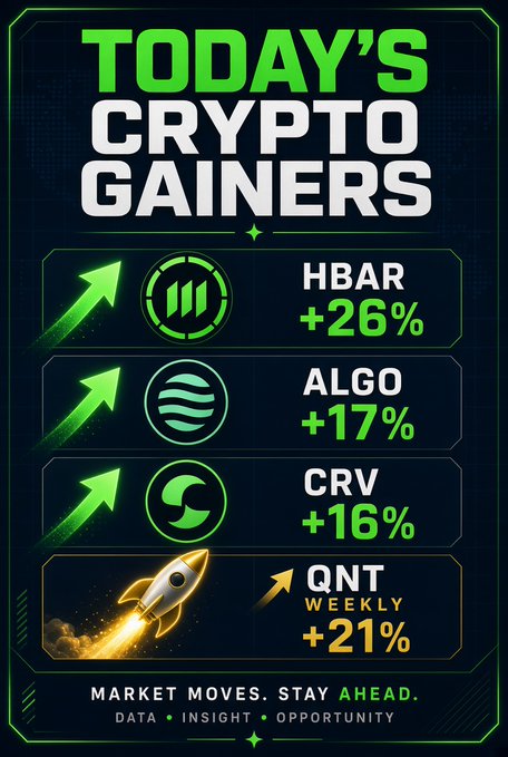 A neon-green themed infographic titled 'TODAY'S CRYPTO GAINERS' lists HBAR +26%, ALGO +17%, CRV +16%, and QNT WEEKLY +21%, with the tagline 'MARKET MOVES. STAY AHEAD. DATA • INSIGHT • OPPORTUNITY.'