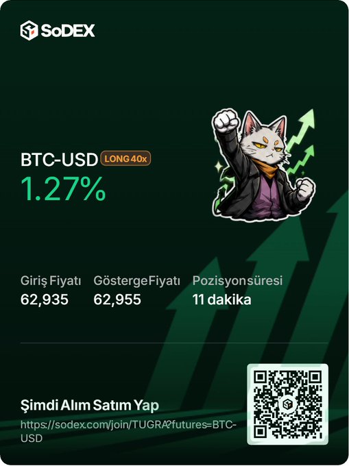 A SoDEX ad showing a BTC-USD LONG 40x position at 1.27%, with an entry price of 62,935, a mark price of 62,955, and an 11-minute position duration, featuring a cartoon cat in a suit.