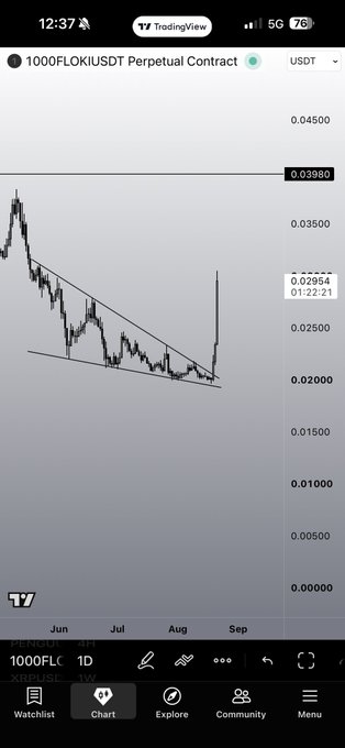 A TradingView chart of the FLOKI/USDT perpetual contract shows a descending wedge pattern that has broken out, with the price currently at 0.02954, reflecting the post's question about whether the recent breakout move was faded.