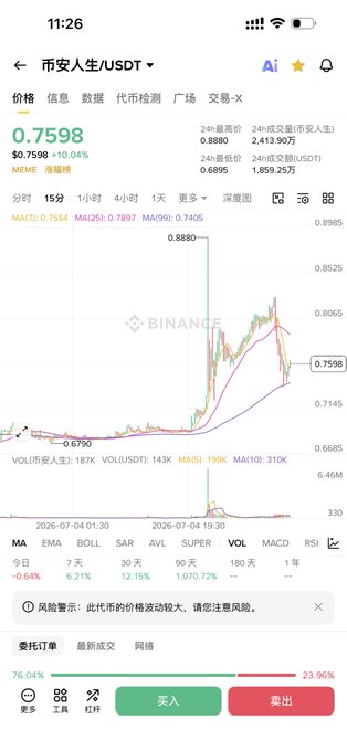 A Binance mobile app screenshot showing the MEME/USDT trading pair priced at 0.7598, displaying a candlestick chart and buy/sell order books with 76.04% buy pressure.