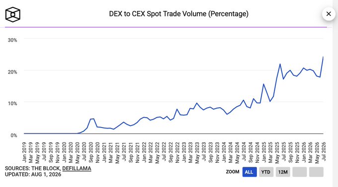 A line chart titled 'DEX to CEX Spot Trade Volume (Percentage)' showing a steady upward trend from near 0% in Jan 2019 to over 20% by mid-2025, sourced from The Block and DefiLlama.