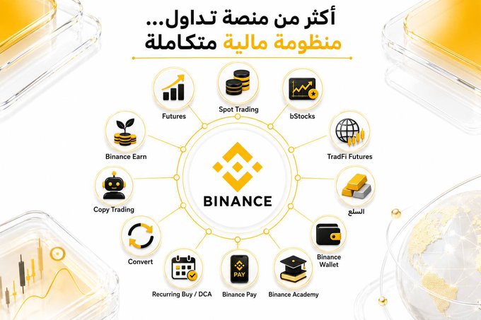 The image is a promotional graphic for Binance featuring the Arabic headline "أكثر من منصة تداول… منظومة مالية متكاملة" (More than a trading platform... an integrated financial ecosystem), with the Binance logo at the center surrounded by 11 circular icons representing services including Futures, Spot Trading, bStocks, TradFi Futures, Binance Earn, Copy Trading, Wallet, Convert, Recurring Buy/DCA, Binance Pay, and Binance Academy, illustrating the diverse financial products beyond basic crypto trading as mentioned in the post.
