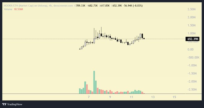 A TradingView chart displaying HOOKR/ETH on Uniswap shows a 4-hour timeframe with a market cap of 652.39K, down 8.03% (-56.94K), reflecting volatile price action and significant trading volume around July 7-12. The chart illustrates the early trading dynamics of HOOKR, the token discussed in the post as extending Uniswap's functionality beyond simple token swaps into lending, leverage, and liquidation mechanisms.