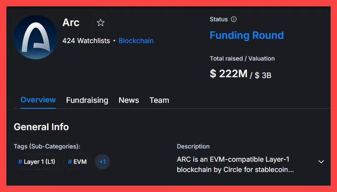 A screenshot of a webpage showing crypto project 'Arc' with a funding round status, having raised $222M towards a $3B valuation, described as an EVM-compatible Layer-1 blockchain by Circle.