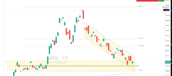 A daily candlestick chart of ARM Holdings plc ($ARM) showing a swing trade setup within a descending parallel channel (highlighted in orange), with Fibonacci retracement levels marked at 0.236, 0.382, and 0.786, indicating a short trade idea playing out as price rejects from the channel's upper resistance near $400.