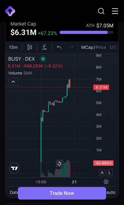 A mobile trading app chart showing the BUSY token on a DEX with a market cap of $6.31M, up 67.23%, with a 15-minute price chart displaying a recent sharp upward spike and a 'Trade Now' button at the bottom.