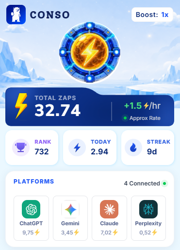 A mobile app screenshot for "CONSO" showing a user profile with TOTAL ZAPS of 32.74, RANK 732, TODAY 2.94, and a STREAK of 9d, alongside connected platforms including ChatGPT (9.75⚡), Gemini (3.45⚡), Claude (7.02⚡), and Perplexity (0.52⚡).