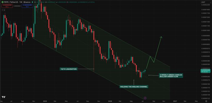 A candlestick chart of PEPE/USDT on the weekly timeframe from Binance shows the price holding the midline of a descending channel, with annotations marking "1D1FTG LIQUIDATION," "HOLDING THE MIDLINE CHANNEL," and "4 WEEKLY GREEN CANDLES BULLISH POWER MOVE," alongside arrows projecting a potential breakout above the channel—visually reinforcing the post's view that PEPE is showing early signs of bullish strength.
