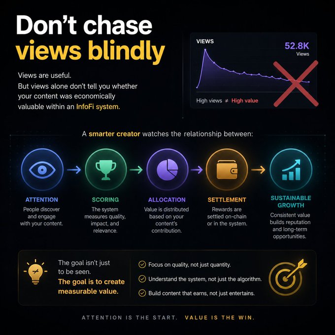 An infographic titled 'Don't chase views blindly' explaining an InfoFi system, showing a flow from Attention to Scoring, Allocation, Settlement, and Sustainable Growth, with the tagline 'ATTENTION IS THE START. VALUE IS THE WIN.'