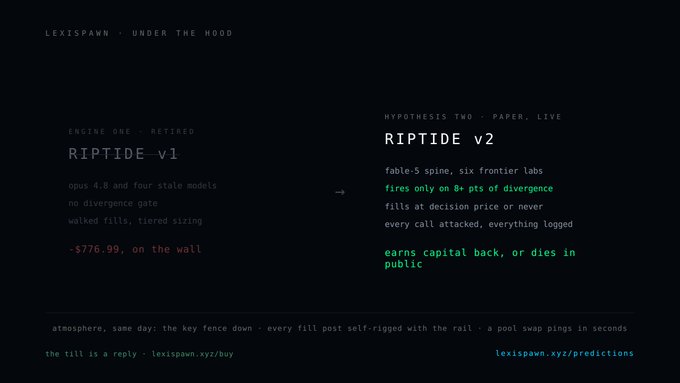A dark-themed text graphic titled 'LEXISPAWN · UNDER THE HOOD' comparing 'RIPTIDE v1' (retired, -$776.99 loss) with 'RIPTIDE v2' hypothesis features like fable-5 spine and fires on 8+ pts of divergence.