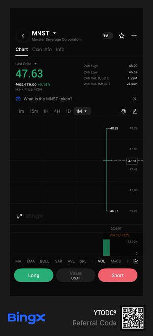 A BingX trading app screenshot displays the MNST (Monster Beverage Corporation) token chart at a last price of ₦47.63, with a referral code 'YT0DC9'.
