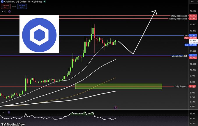 A TradingView 4-hour candlestick chart of Chainlink/USD on Coinbase shows LINK trading at 11.613, approximately 70% above the trader's prior buying zone around $7.50–$8, with price consolidating between Daily Support at 10.700 and Daily/Weekly Resistance at 12.460–12.730. The white annotated arrow suggests a potential pullback retest of Weekly Support (~10.700) before a breakout toward new local highs, visually supporting the trader's call for confirmation before further upside.