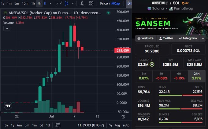 Dexscreener chart of ANSEM/SOL on PumpSwap showing a market cap of 288.6M USD with price at $0.2886 and 2.19% 24h gain.