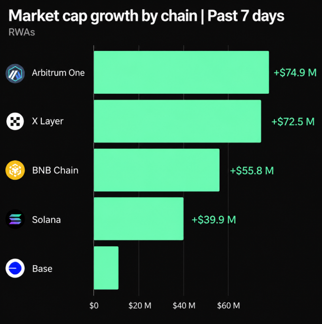A bar chart titled "Market cap growth by chain | Past 7 days RWAs" showing Arbitrum One (+$74.9 M), X Layer (+$72.5 M), BNB Chain (+$55.8 M), Solana (+$39.9 M), and Base with the smallest growth.