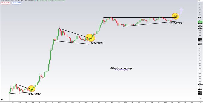 A monthly candlestick chart of the Crypto Total Market Cap excluding BTC (TOTAL2) on TradingView, highlighting three bullish breakout points marked with yellow circles and labeled "2016/2017," "2020/2021," and "2026/2027," illustrating a repeating pattern of consolidation followed by strong upward moves that the poster anticipates will repeat in the current cycle.