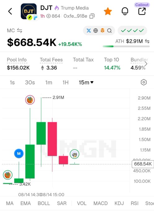 A cryptocurrency trading chart for $DJT (Trump Media) shows a price of $668.54K, up 19.54%, with a 15-minute candlestick view peaking at an all-time high of $2.91M. The post highlights this as a buying opportunity for the DJT/DJT trading pair on the PONS platform, displaying the same contract address (0xfe...918e) visible in the chart header.