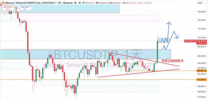 A Bitcoin/USDT perpetual contract 1-day chart on Binance showing BTCUSDTPERP trading at 69,256.9 with a descending triangle pattern highlighted in red and a breakout arrow pointing upward, accompanied by Chinese text advising to go long near the triangle's edge. The annotated pattern aligns with the analyst's recommendation to enter long positions around 64,920 before the bullish breakout.
