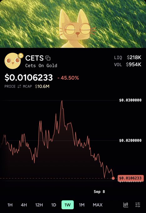 A mobile trading app screenshot shows the CETS (Cets On Gold) token price at $0.0106233, down 45.50%, with a market cap of $10.6M and 24-hour liquidity of $954K, displayed over an illustration of a cat wearing glasses.
