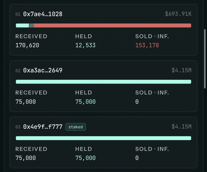 The image shows a dashboard displaying three token allocation entries for wallet addresses 0x7ae4...1028, 0xa3ac...2649, and 0x4e9f...f777, with metrics for "RECEIVED," "HELD," and "SOLD·INF." amounts alongside USD valuations of $693.91K, $4.15M, and $4.15M respectively, with the third wallet marked as "staked." This appears to visualize $HYPE team token unlocks and holdings tracking, supporting the announcement about team unlocks dashboards going live.