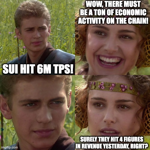 The image is a four-panel meme of Anakin Skywalker and Padmé Amidala from Star Wars featuring text joking about Sui's mainnet peak of over 6M TPS, with Anakin skeptically remarking "SUI HIT 6M TPS!" and "SURELY THEY HIT 4 FIGURES IN REVENUE YESTERDAY, RIGHT?" while Padmé excitedly claims "WOW, THERE MUST BE A TON OF ECONOMIC ACTIVITY ON THE CHAIN!"

The meme humorously juxtaposes the impressive 6M TPS throughput milestone with skepticism about whether it translates to meaningful revenue, suggesting that raw network capacity doesn't guarantee actual economic value.