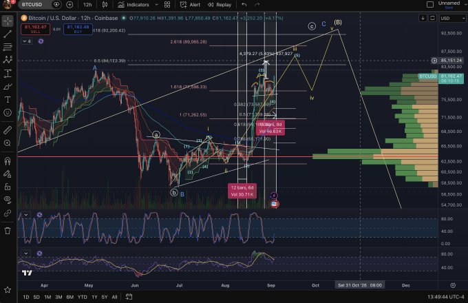 A Bitcoin/U.S. Dollar 12-hour Coinbase chart on TradingView displays technical analysis with Elliott Wave projections showing resistance at $85,151.24 and notable Fibonacci levels (1.618 at 86,065.28, 0.5 at 75,074.83), aligning with the post's expected major resistance around $85,150.